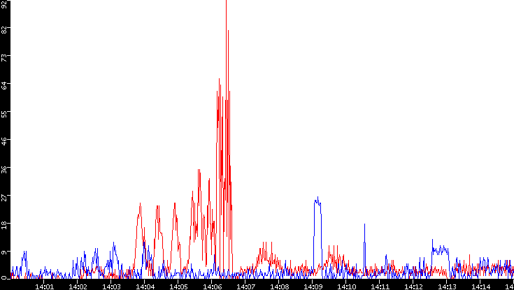 Nb. of Packets vs. Time