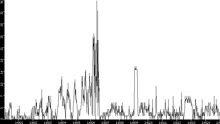 Throughput vs. Time