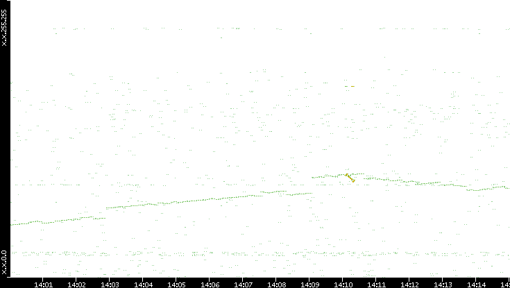 Dest. IP vs. Time