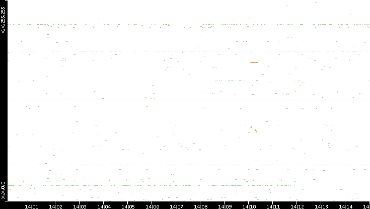 Src. IP vs. Time