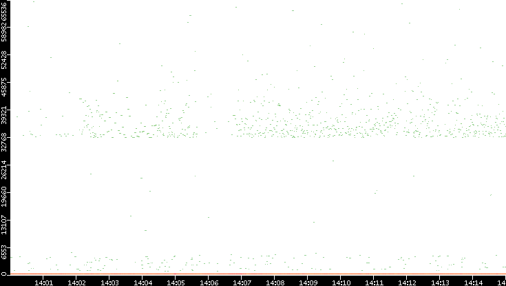 Dest. Port vs. Time