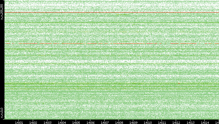 Dest. IP vs. Time