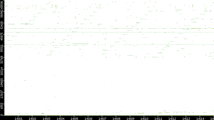 Dest. Port vs. Time