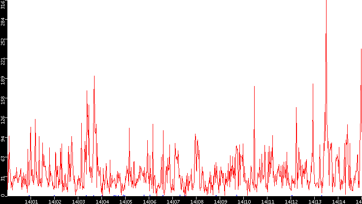 Nb. of Packets vs. Time