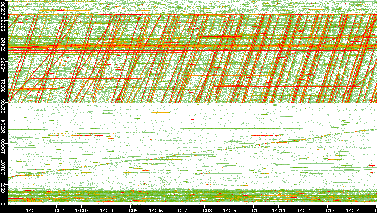 Dest. Port vs. Time
