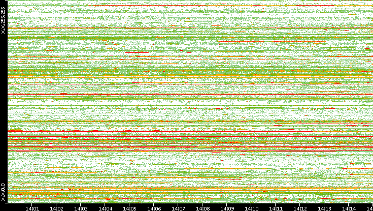 Src. IP vs. Time