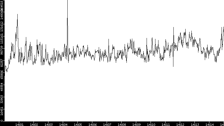 Throughput vs. Time