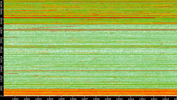 Dest. Port vs. Time
