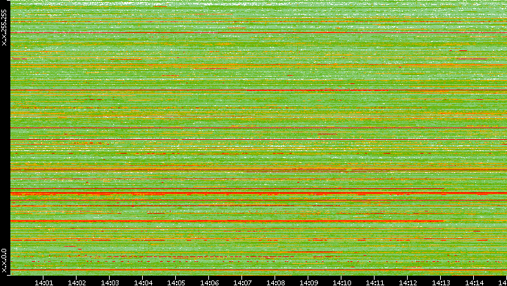 Src. IP vs. Time
