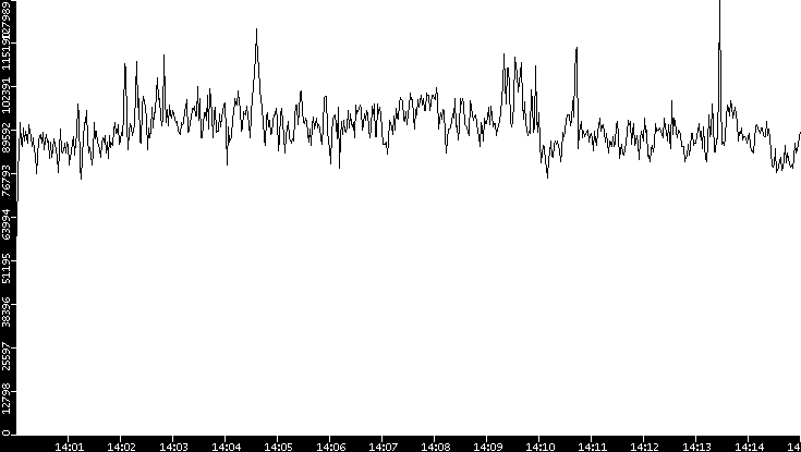 Throughput vs. Time