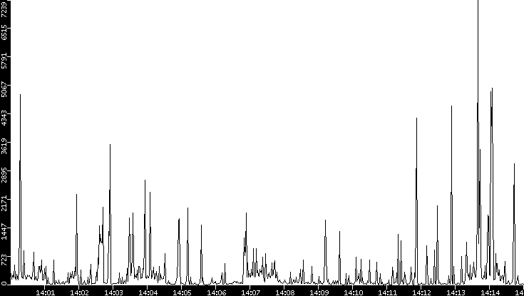 Throughput vs. Time