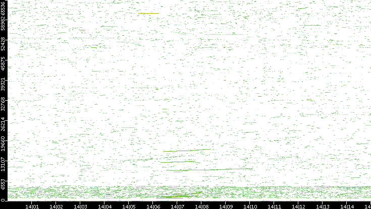Dest. Port vs. Time