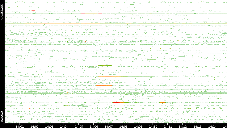 Src. IP vs. Time