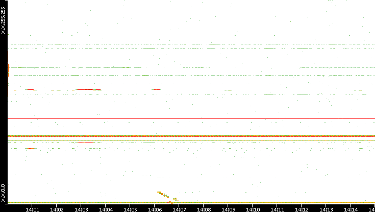 Dest. IP vs. Time