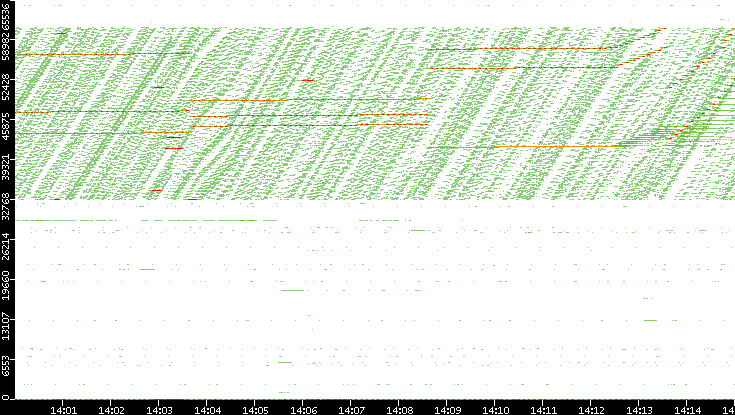 Dest. Port vs. Time