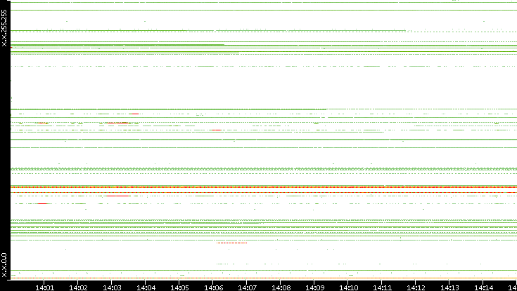 Src. IP vs. Time
