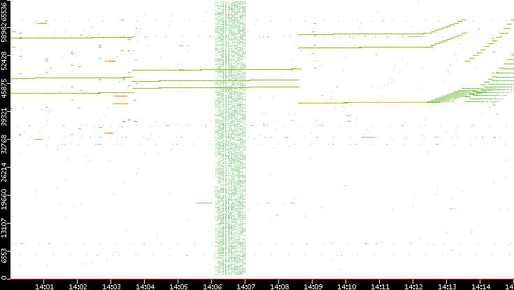 Src. Port vs. Time