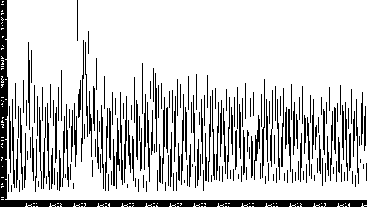 Throughput vs. Time