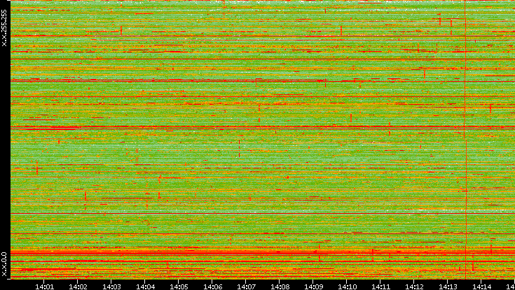 Dest. IP vs. Time