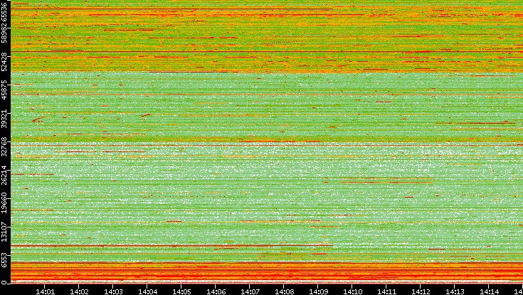 Src. Port vs. Time