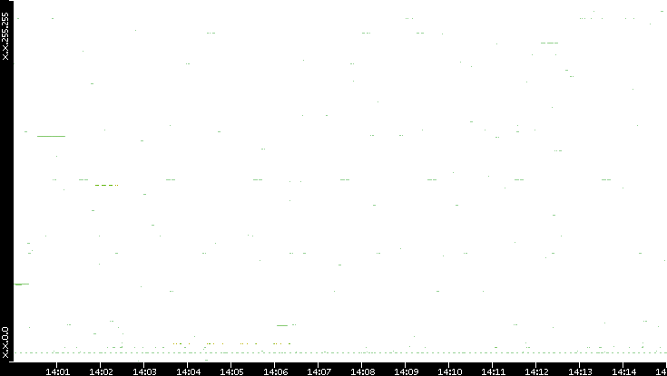 Src. IP vs. Time
