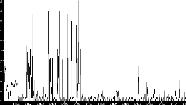 Throughput vs. Time