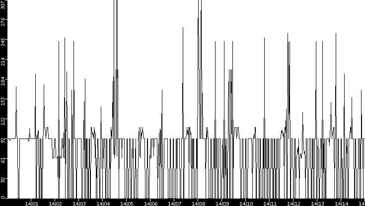 Average Packet Size vs. Time