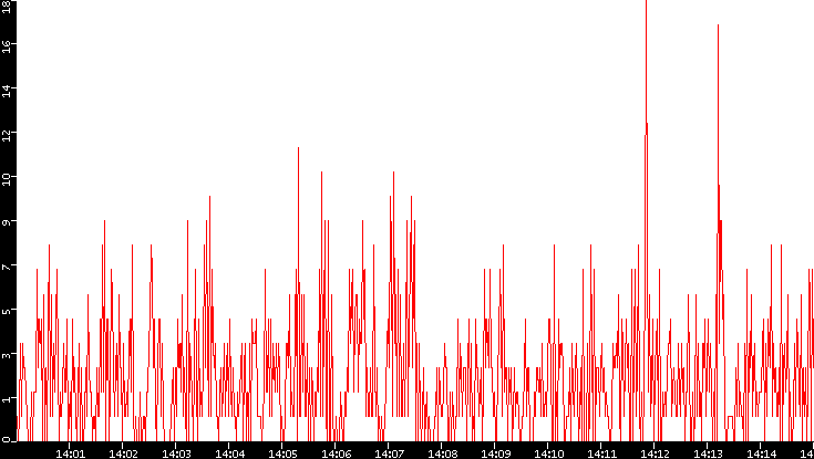 Nb. of Packets vs. Time