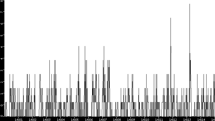 Throughput vs. Time
