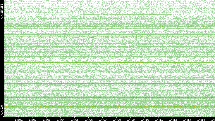 Src. IP vs. Time
