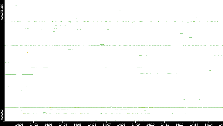 Dest. IP vs. Time
