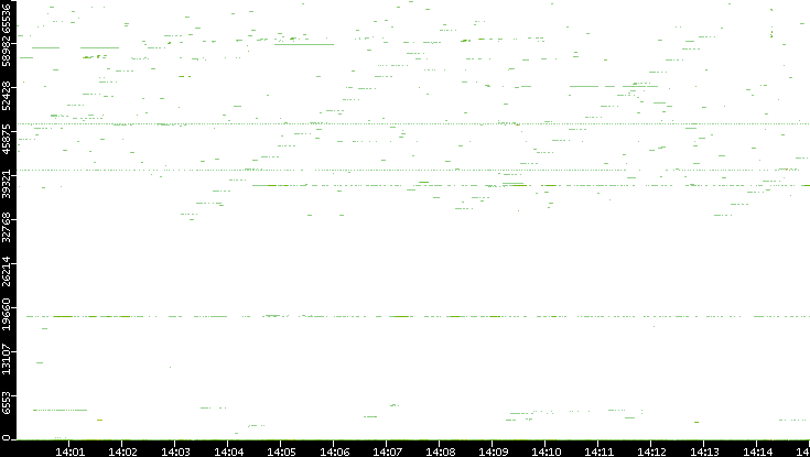 Dest. Port vs. Time