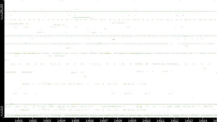 Src. IP vs. Time