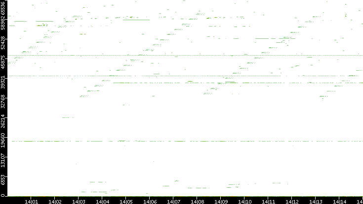 Src. Port vs. Time