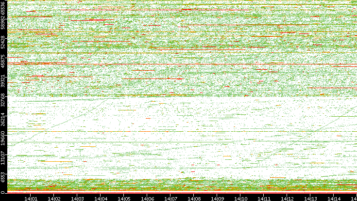 Dest. Port vs. Time