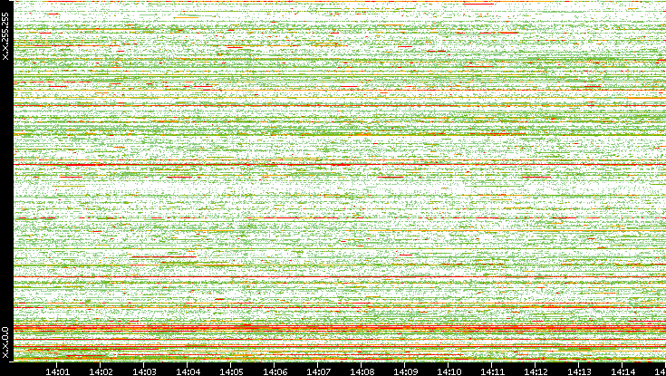 Src. IP vs. Time