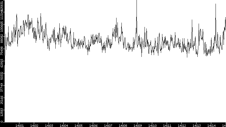 Throughput vs. Time