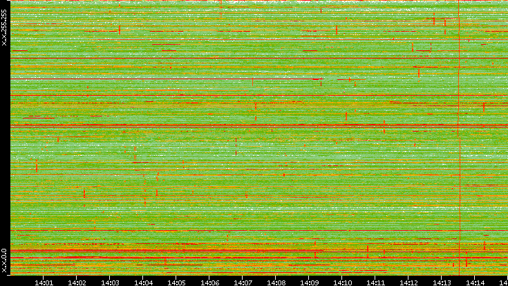 Dest. IP vs. Time
