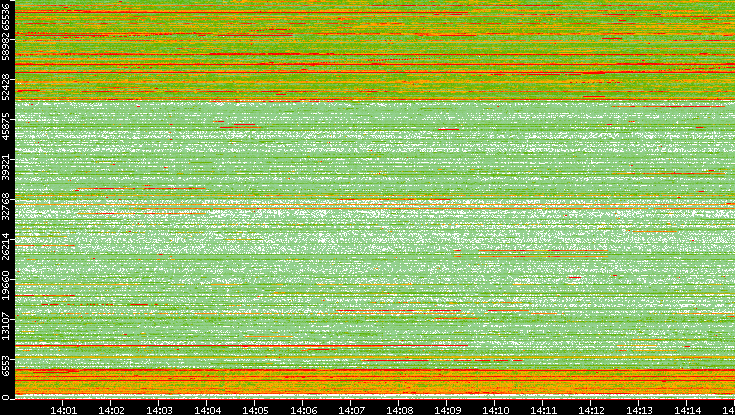 Dest. Port vs. Time