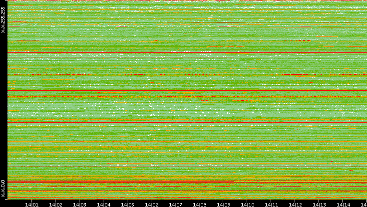 Src. IP vs. Time