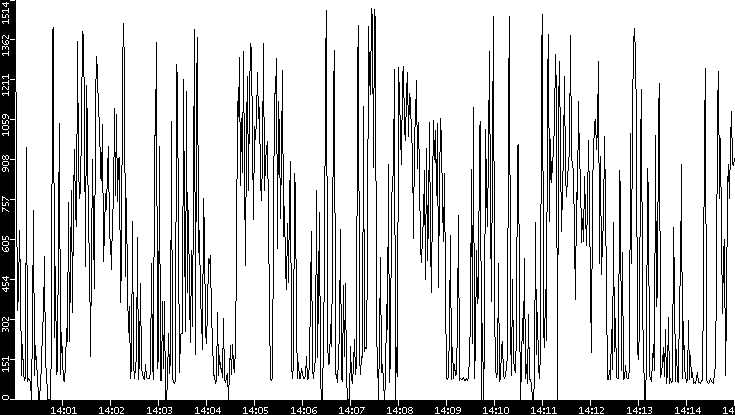 Average Packet Size vs. Time