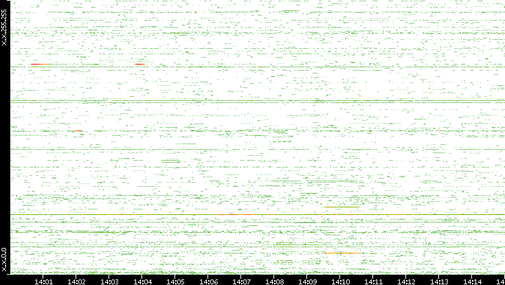 Src. IP vs. Time