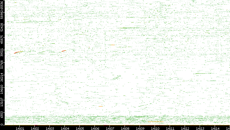 Src. Port vs. Time
