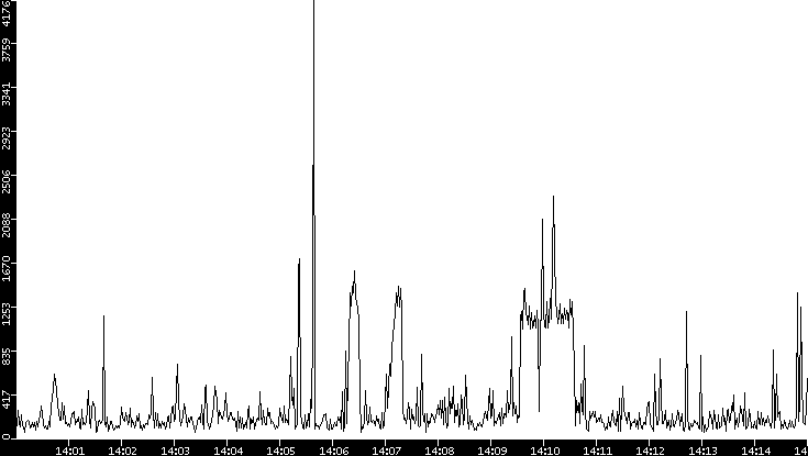 Throughput vs. Time