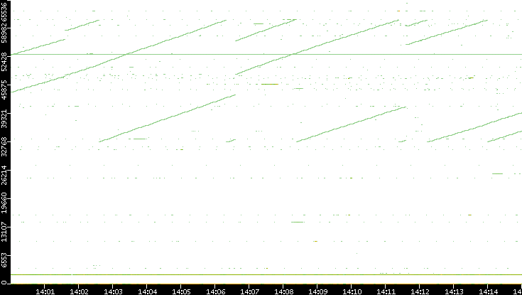 Dest. Port vs. Time