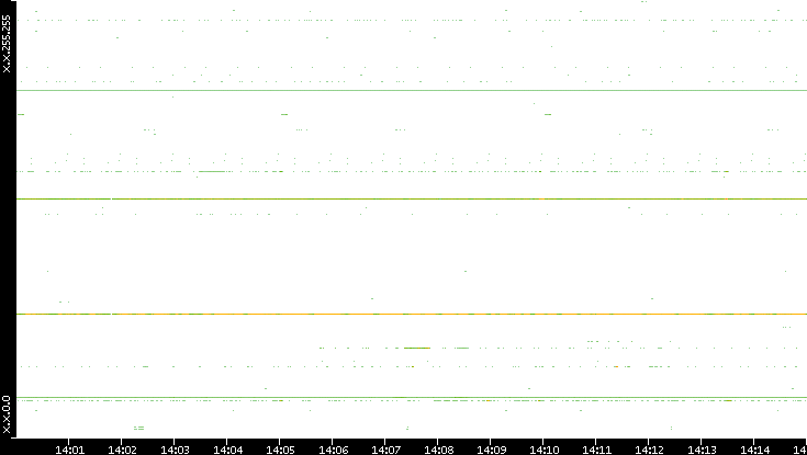 Src. IP vs. Time