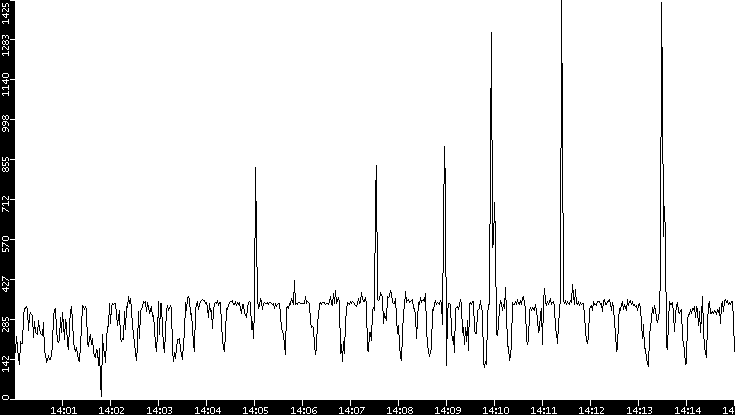 Throughput vs. Time