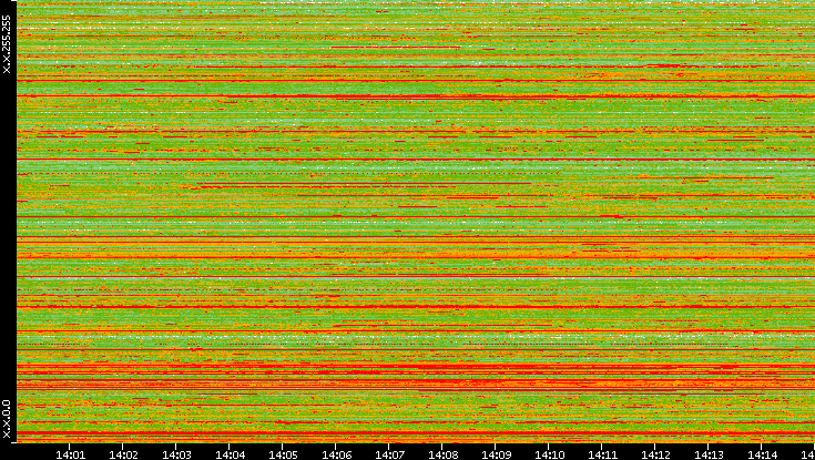 Src. IP vs. Time