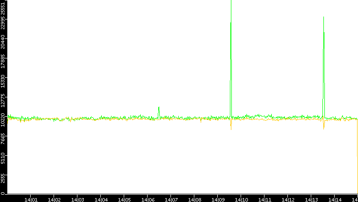 Entropy of Port vs. Time