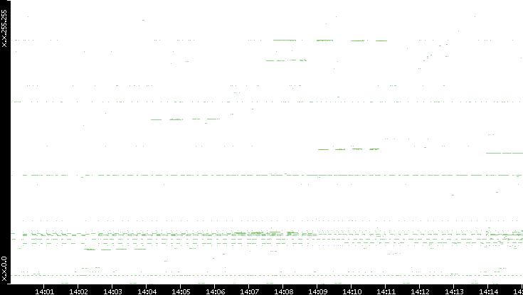 Dest. IP vs. Time